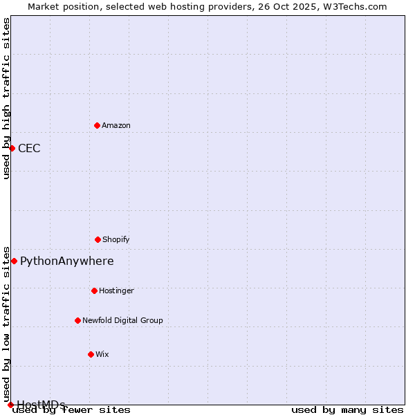 Market position of PythonAnywhere vs. CEC vs. HostMDs