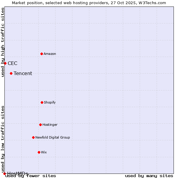 Market position of Tencent vs. CEC vs. HostMDs