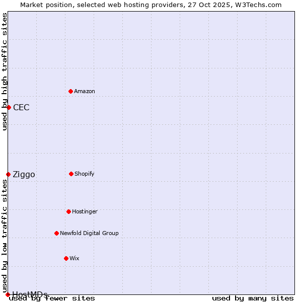 Market position of CEC vs. Ziggo vs. HostMDs