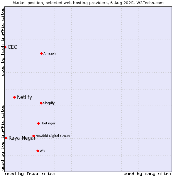 Market position of Netlify vs. Raya Negar vs. CEC