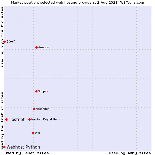 Market position of Hostnet vs. CEC vs. Webhost Python