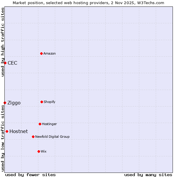 Market position of Hostnet vs. CEC vs. Ziggo