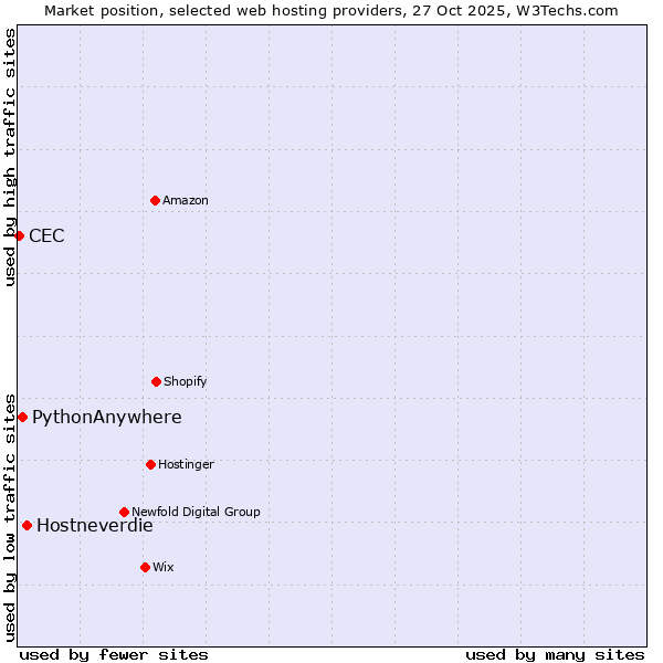 Market position of Hostneverdie vs. PythonAnywhere vs. CEC