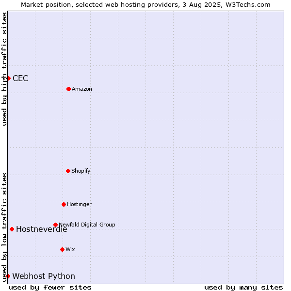 Market position of Hostneverdie vs. CEC vs. Webhost Python
