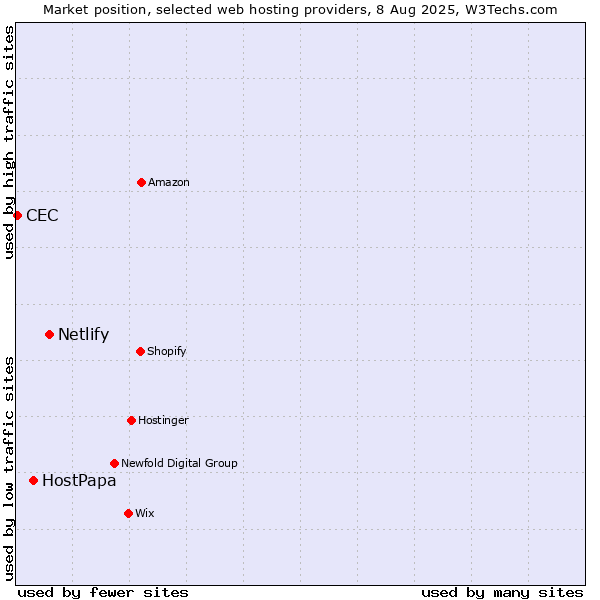 Market position of Netlify vs. HostPapa vs. CEC