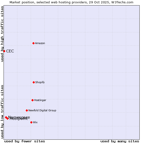 Market position of Hostpoint vs. Namespace vs. CEC