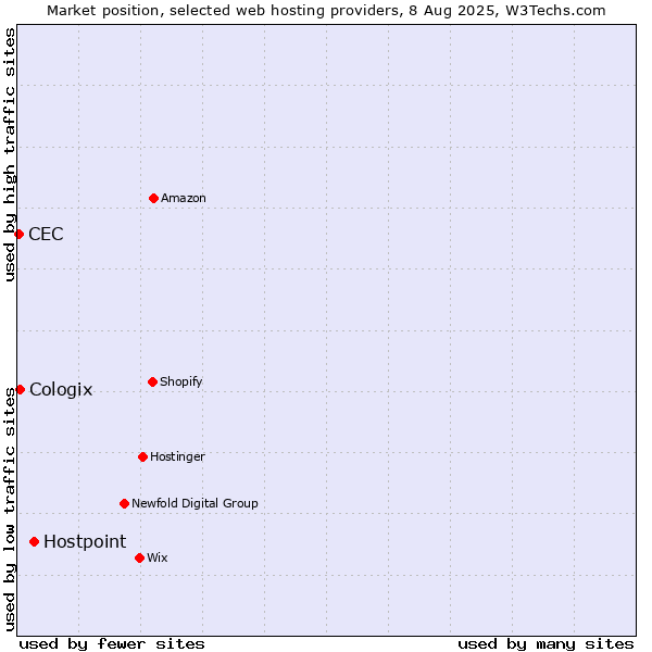 Market position of Hostpoint vs. Cologix vs. CEC