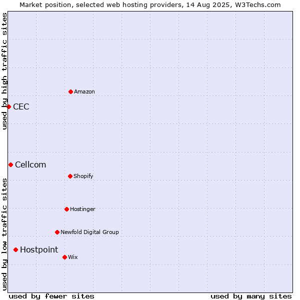 Market position of Hostpoint vs. Cellcom vs. CEC