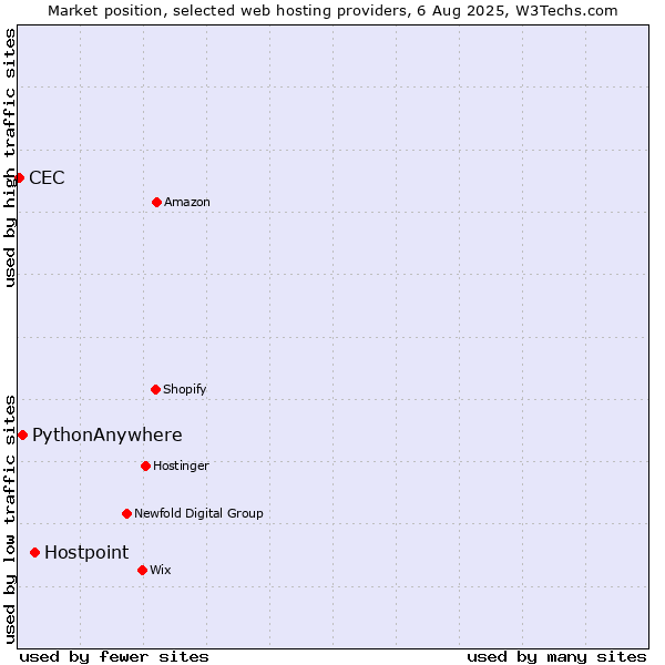Market position of Hostpoint vs. PythonAnywhere vs. CEC