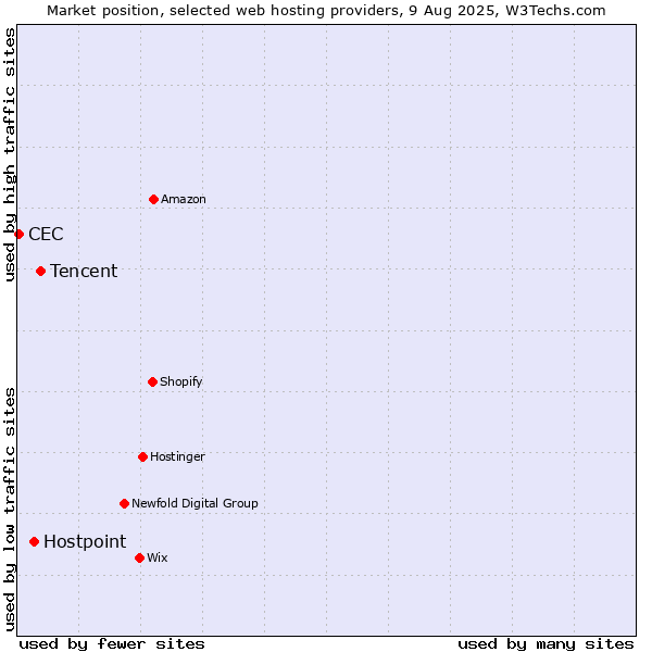 Market position of Tencent vs. Hostpoint vs. CEC