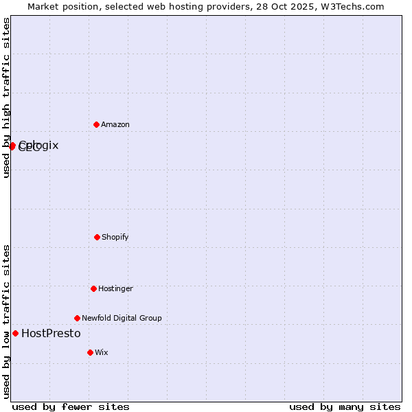 Market position of HostPresto vs. Cologix vs. CEC