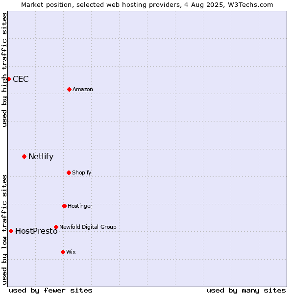 Market position of Netlify vs. HostPresto vs. CEC