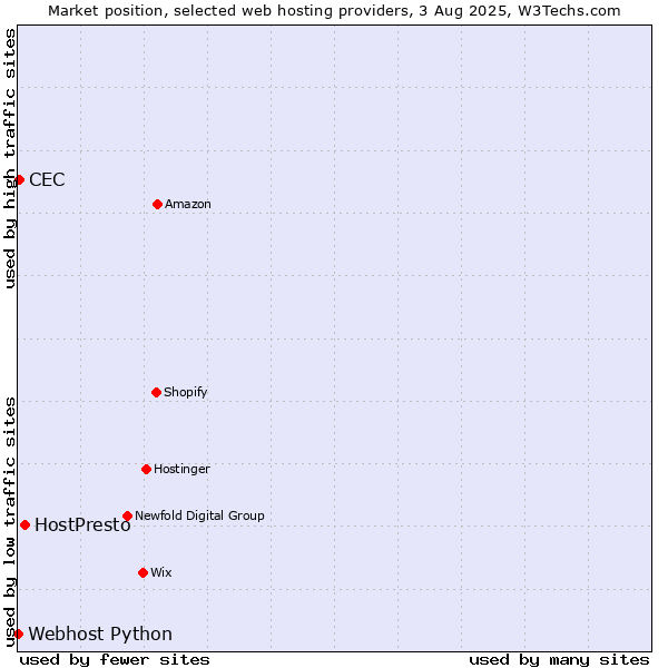 Market position of HostPresto vs. CEC vs. Webhost Python