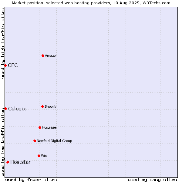 Market position of Hoststar vs. Cologix vs. CEC