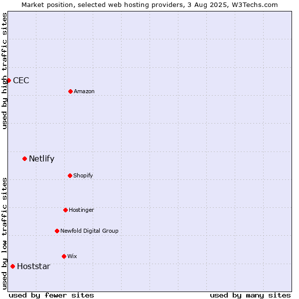 Market position of Netlify vs. Hoststar vs. CEC