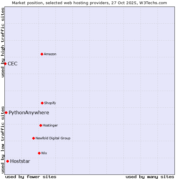 Market position of Hoststar vs. PythonAnywhere vs. CEC
