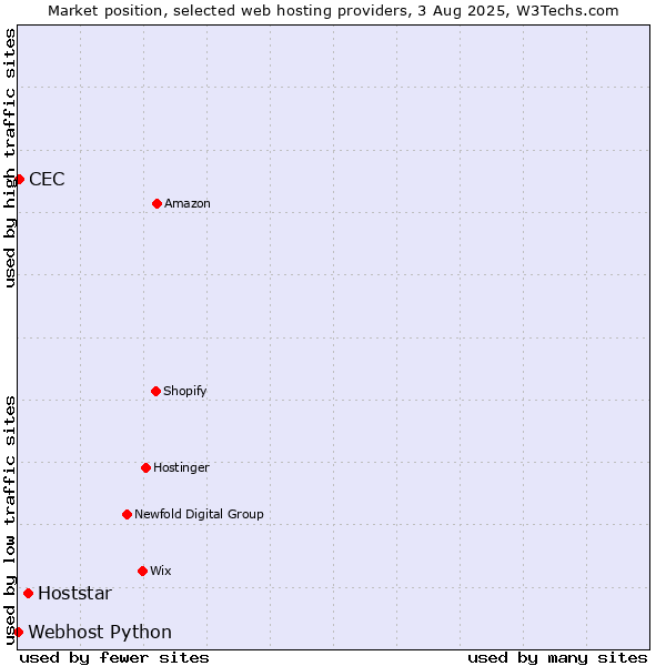 Market position of Hoststar vs. CEC vs. Webhost Python