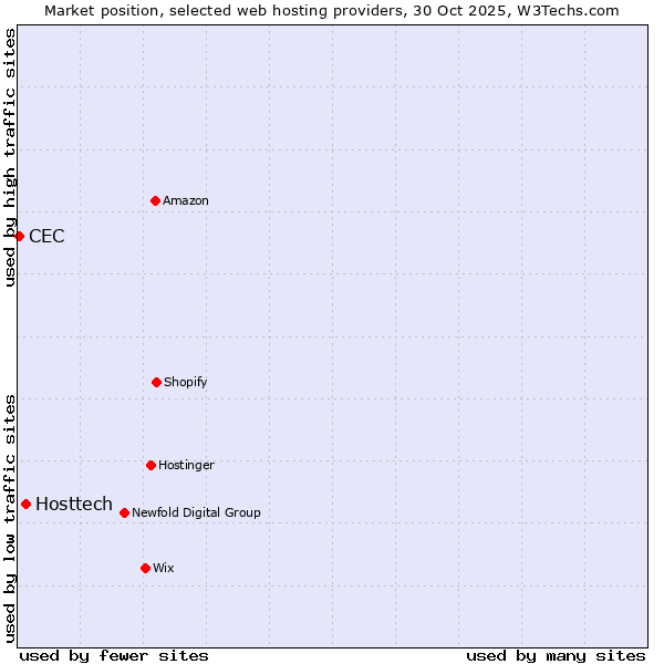 Market position of Hosttech vs. CEC