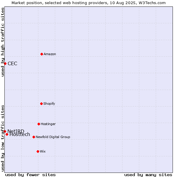 Market position of Hosttech vs. CEC vs. NetIRD