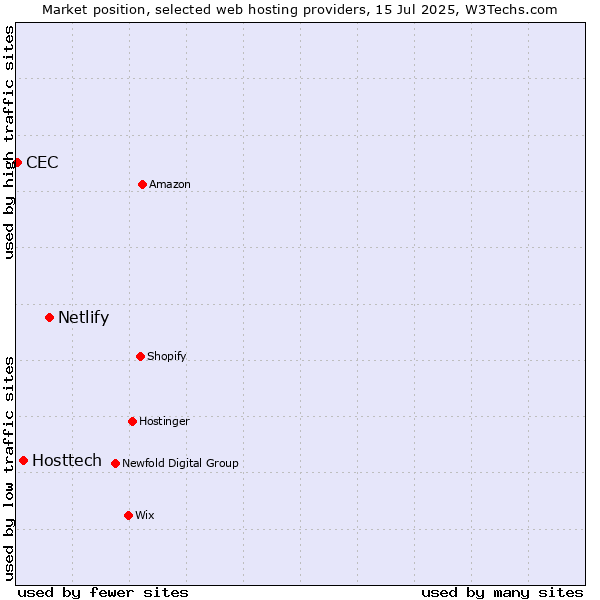 Market position of Netlify vs. Hosttech vs. CEC