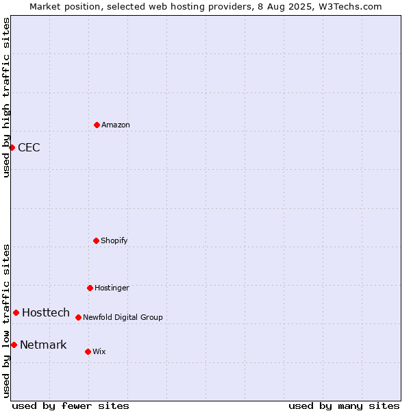 Market position of Hosttech vs. Netmark vs. CEC