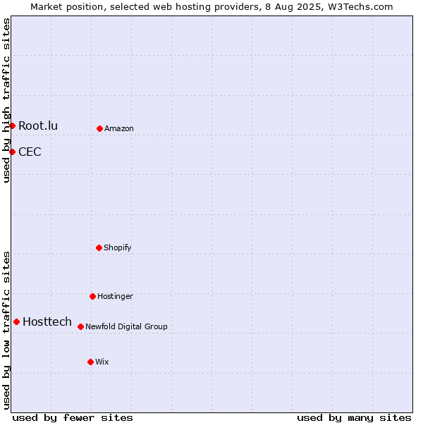 Market position of Hosttech vs. Root.lu vs. CEC