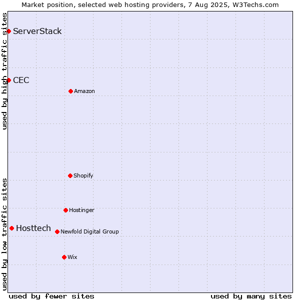 Market position of Hosttech vs. CEC vs. ServerStack