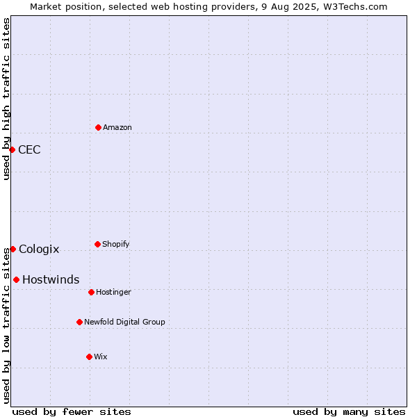 Market position of Hostwinds vs. Cologix vs. CEC