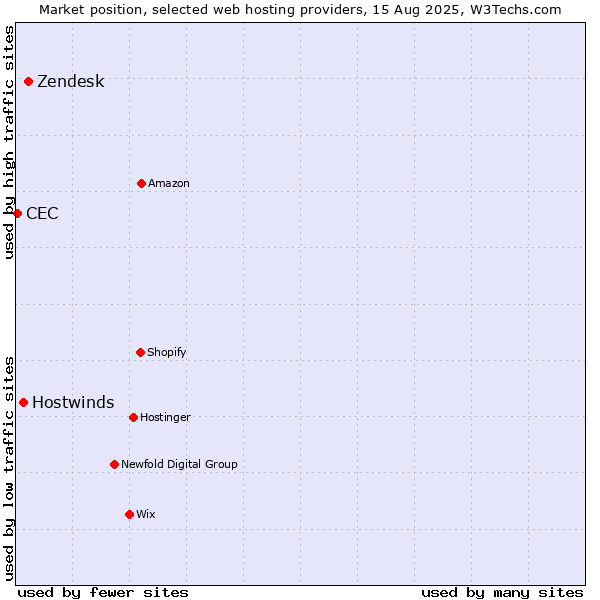 Market position of Zendesk vs. Hostwinds vs. CEC
