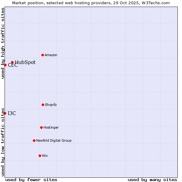 Market position of HubSpot vs. CEC vs. I3C