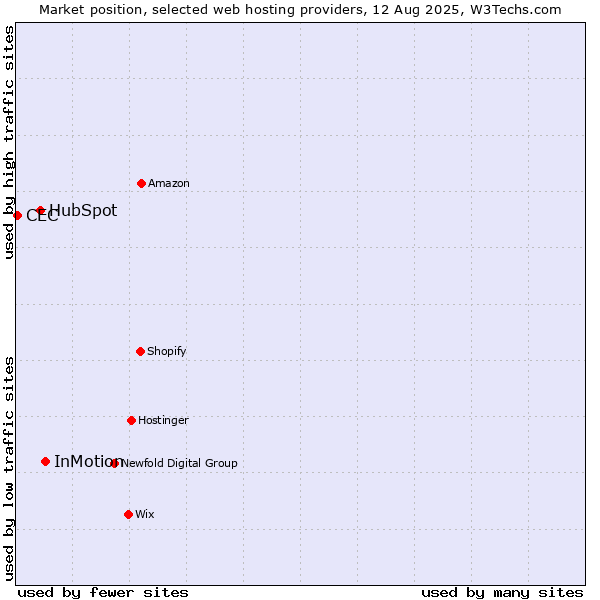 Market position of InMotion vs. HubSpot vs. CEC