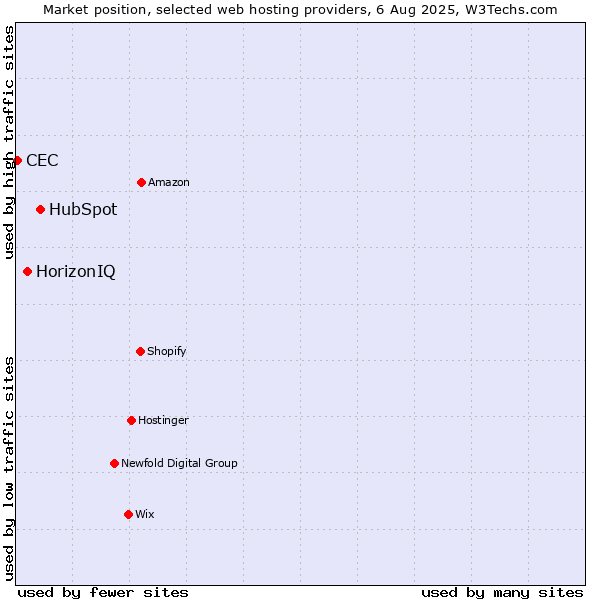 Market position of HubSpot vs. HorizonIQ vs. CEC