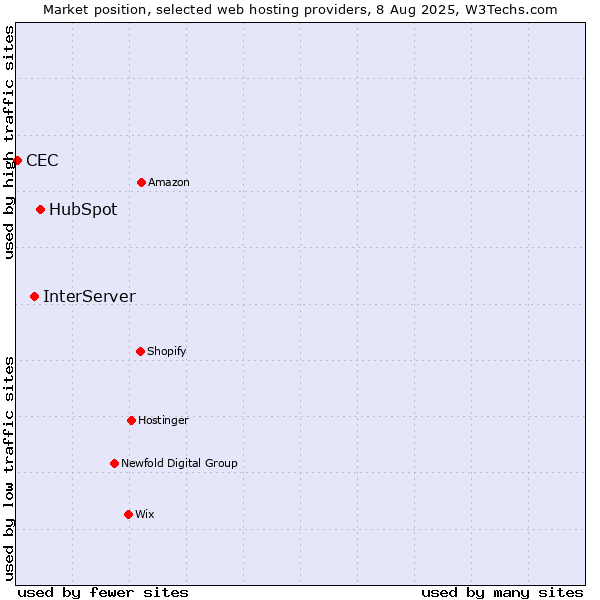 Market position of HubSpot vs. InterServer vs. CEC