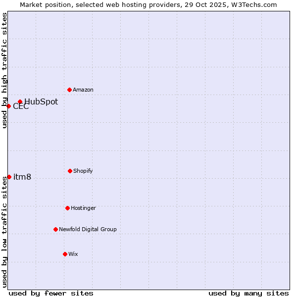 Market position of HubSpot vs. itm8 vs. CEC