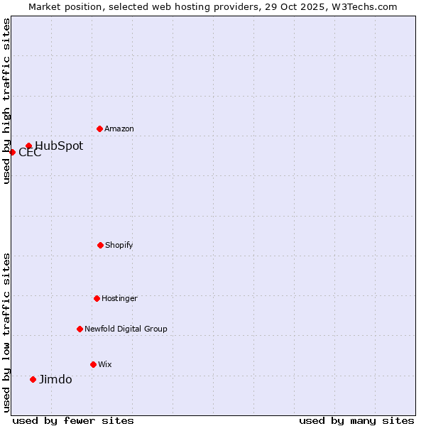 Market position of Jimdo vs. HubSpot vs. CEC