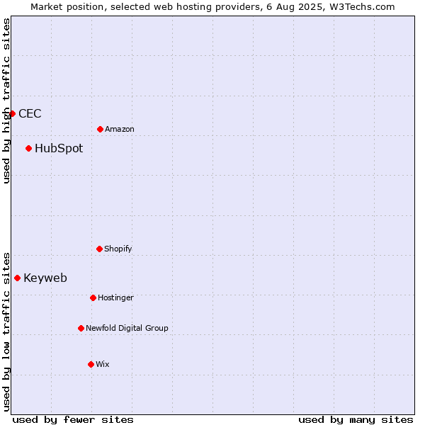 Market position of HubSpot vs. Keyweb vs. CEC