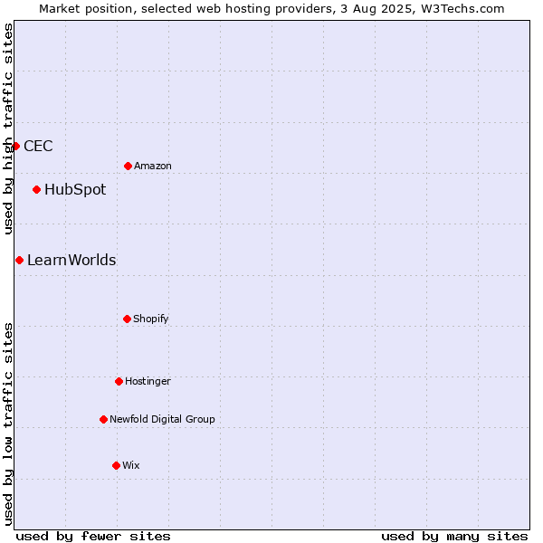Market position of HubSpot vs. LearnWorlds vs. CEC