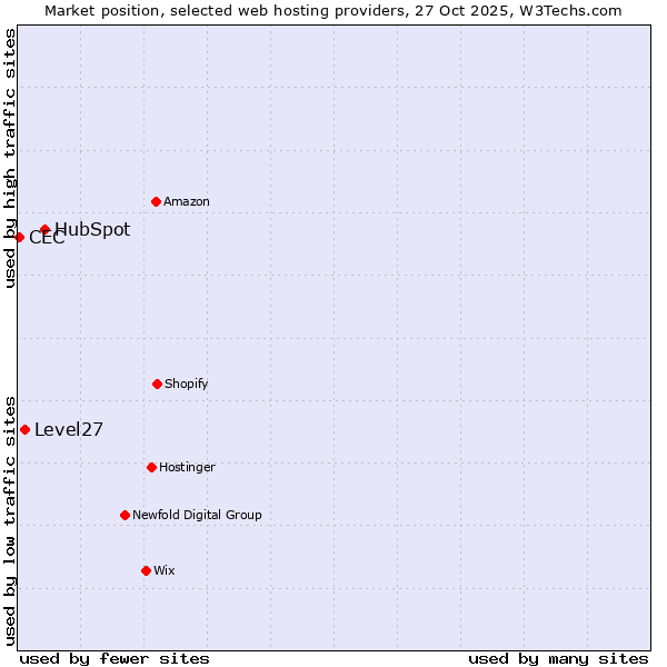 Market position of HubSpot vs. Level27 vs. CEC