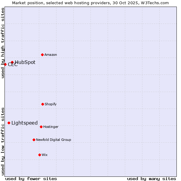 Market position of HubSpot vs. Lightspeed vs. CEC
