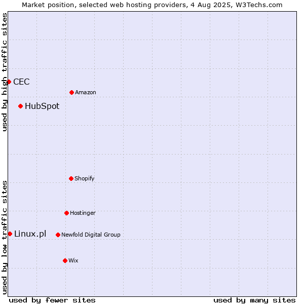 Market position of HubSpot vs. Linux.pl vs. CEC