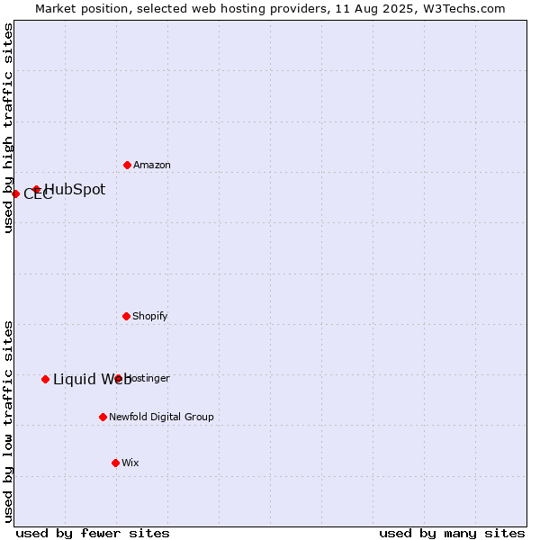Market position of Liquid Web vs. HubSpot vs. CEC
