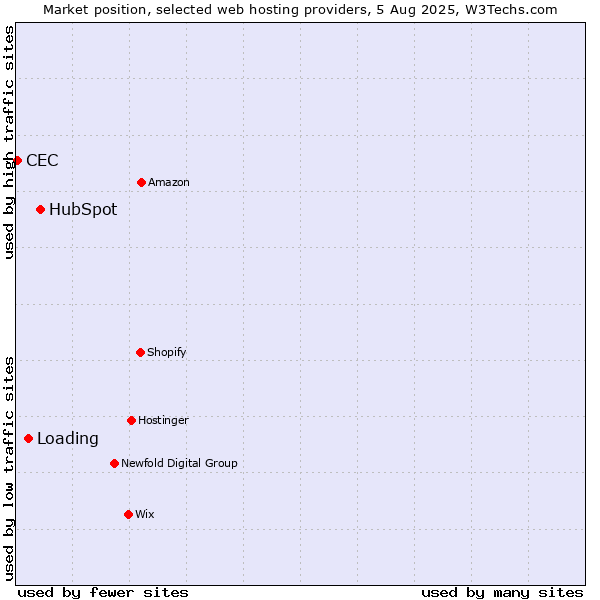 Market position of HubSpot vs. Loading vs. CEC