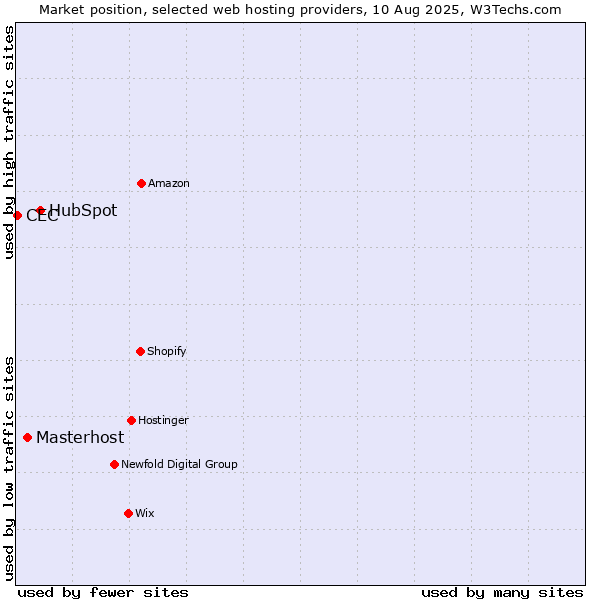 Market position of HubSpot vs. Masterhost vs. CEC