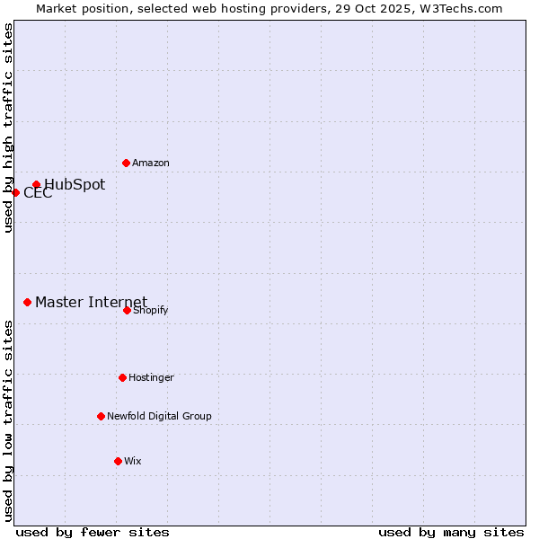 Market position of HubSpot vs. Master Internet vs. CEC