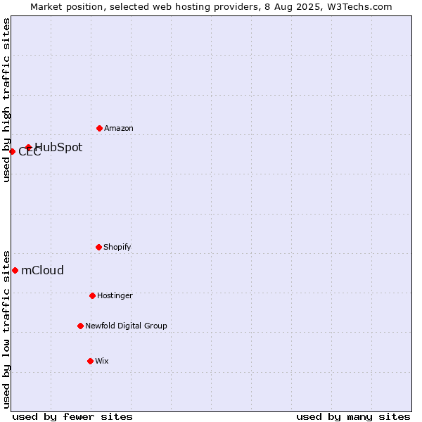 Market position of HubSpot vs. mCloud vs. CEC