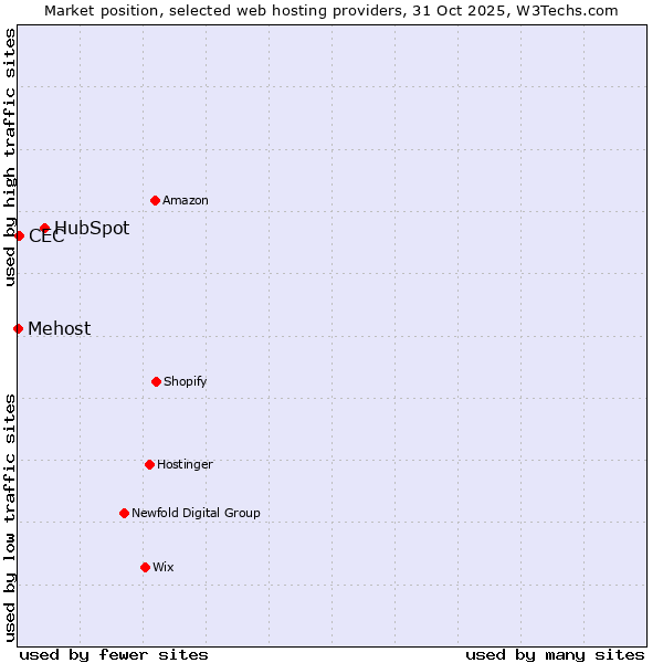 Market position of HubSpot vs. CEC vs. Mehost
