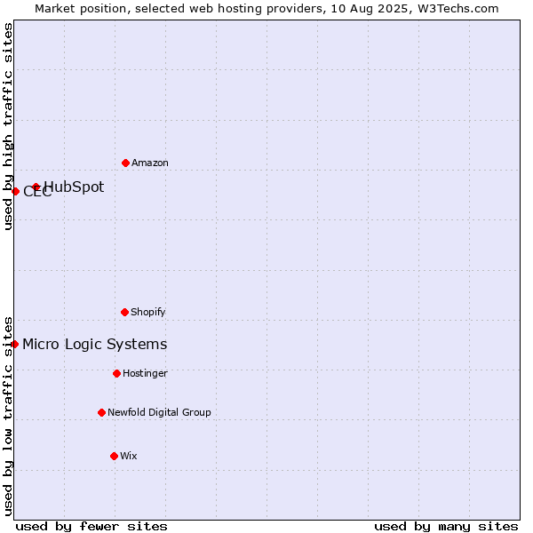Market position of HubSpot vs. CEC vs. Micro Logic Systems
