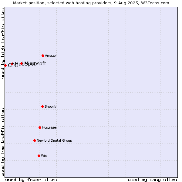 Market position of Microsoft vs. HubSpot vs. CEC