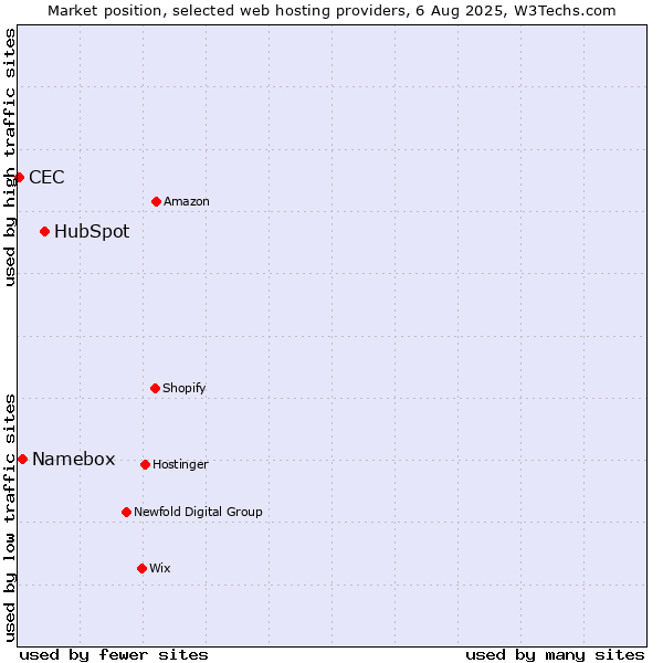 Market position of HubSpot vs. Namebox vs. CEC