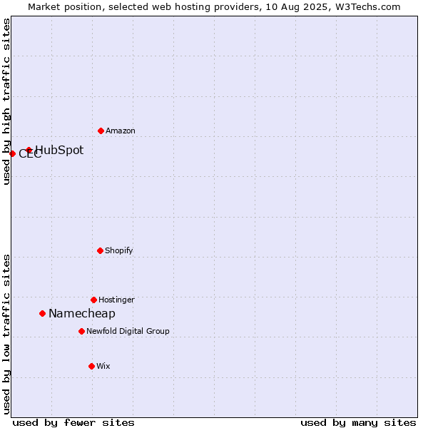Market position of Namecheap vs. HubSpot vs. CEC